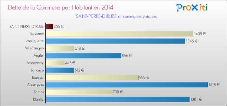 Dette par habitant de la commune en 2014 pour SAINT-PIERRE-D'IRUBE et les communes proches Comparaison de la dette par habitant de la commune en 2014 pour SAINT-PIERRE-D'IRUBE et les communes voisines