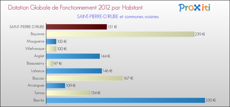 Montant des dotations globales de fonctionnement DGF par Habitant pour SAINT-PIERRE-D'IRUBE et les communes proches Comparaison des des dotations globales de fonctionnement DGF par habitant pour SAINT-PIERRE-D'IRUBE et les communes voisines