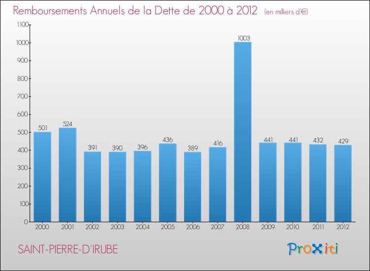 Evolution de l'annuité de la dette pour la commune de SAINT-PIERRE-D'IRUBE de 2000 à 2012 Annuités de la dette pour SAINT-PIERRE-D'IRUBE de 2000 à 2012