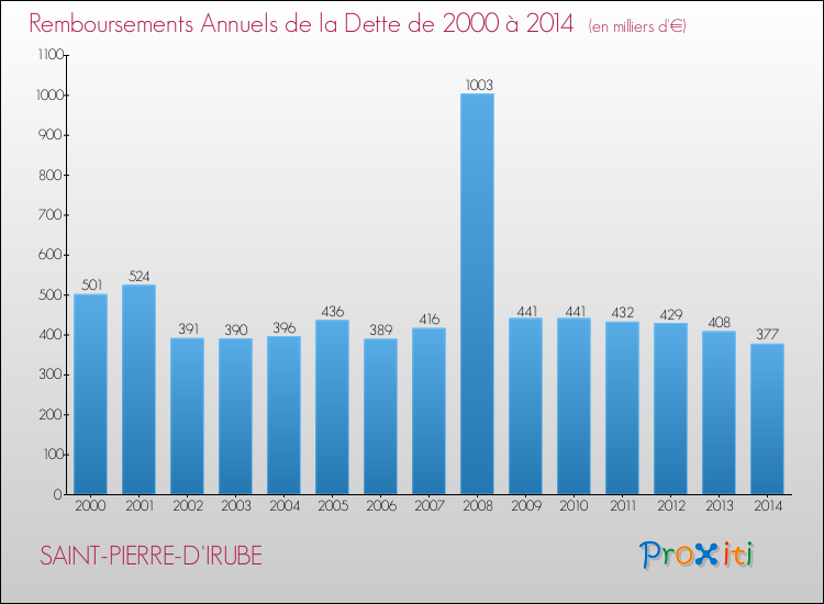 Evolution de l'annuité de la dette pour la commune de SAINT-PIERRE-D'IRUBE de 2000 à 2014 Annuités de la dette pour SAINT-PIERRE-D'IRUBE de 2000 à 2014