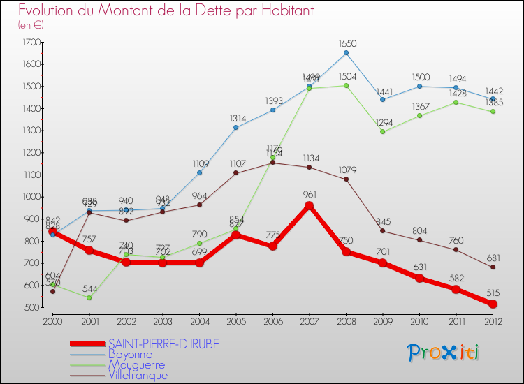 Evolution de la dette par habitant pour la commune de SAINT-PIERRE-D'IRUBE et les communes proches de 2000 à 2012 Comparaison de la dette par habitant pour SAINT-PIERRE-D'IRUBE et les communes voisines de 2000 à 2012