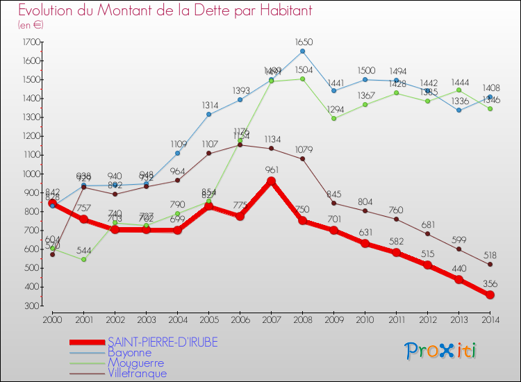 Evolution de la dette par habitant pour la commune de SAINT-PIERRE-D'IRUBE et les communes proches de 2000 à 2014 Comparaison de la dette par habitant pour SAINT-PIERRE-D'IRUBE et les communes voisines de 2000 à 2014