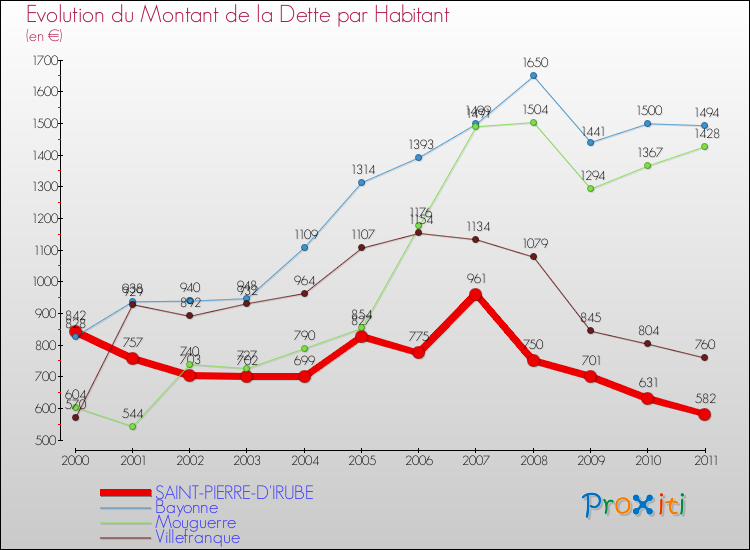 Evolution de la dette par habitant pour la commune de SAINT-PIERRE-D'IRUBE et les communes proches Comparaison de la dette par habitant pour SAINT-PIERRE-D'IRUBE et les communes voisines
