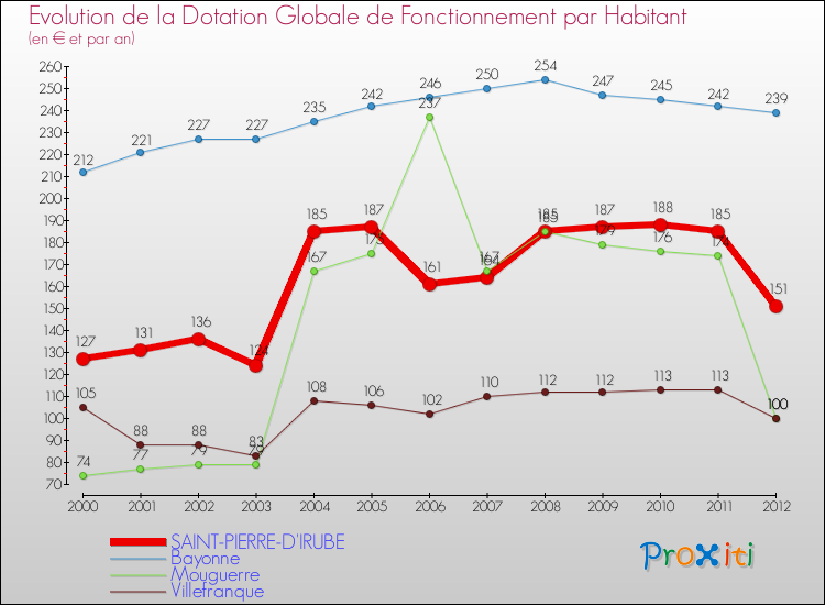 Evolution et montant de la dotation globale de fonctionnement par Habitant pour SAINT-PIERRE-D'IRUBE et les communes proches Comparaison des dotations globales de fonctionnement par habitant pour SAINT-PIERRE-D'IRUBE et les communes voisines