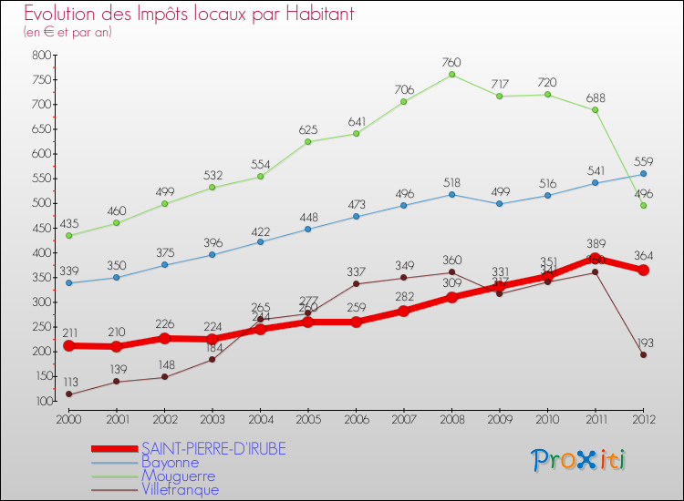 Evolution et montant des impôts locaux par Habitant pour SAINT-PIERRE-D'IRUBE et les communes proches Comparaison des impôts locaux par habitant pour SAINT-PIERRE-D'IRUBE et les communes voisines