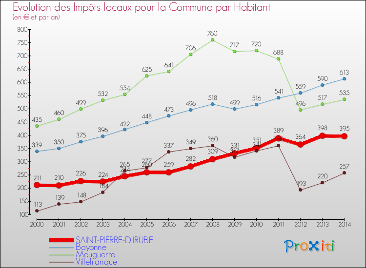 Evolution et montant des impôts locaux par Habitant pour SAINT-PIERRE-D'IRUBE et les communes proches de 2000 à 2014 Comparaison des impôts locaux par habitant pour SAINT-PIERRE-D'IRUBE et les communes voisines de 2000 à 2014