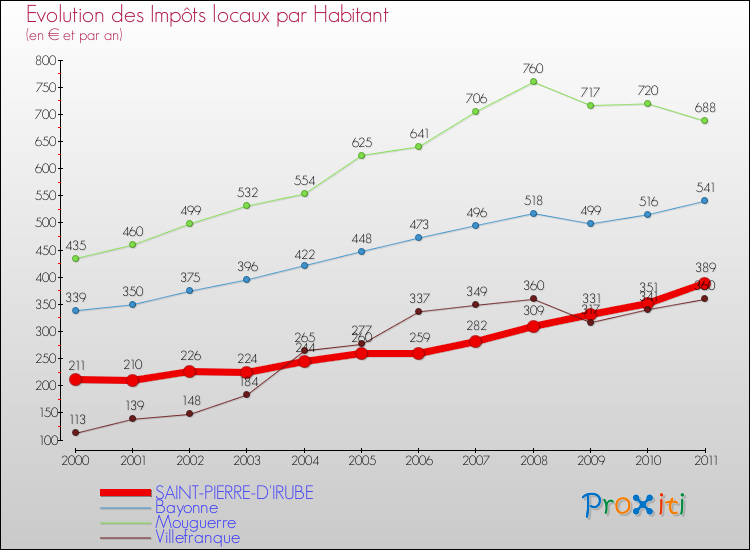 Evolution et montant des impôts locaux par Habitant pour SAINT-PIERRE-D'IRUBE et les communes proches Comparaison des impôts locaux par habitant pour SAINT-PIERRE-D'IRUBE et les communes voisines