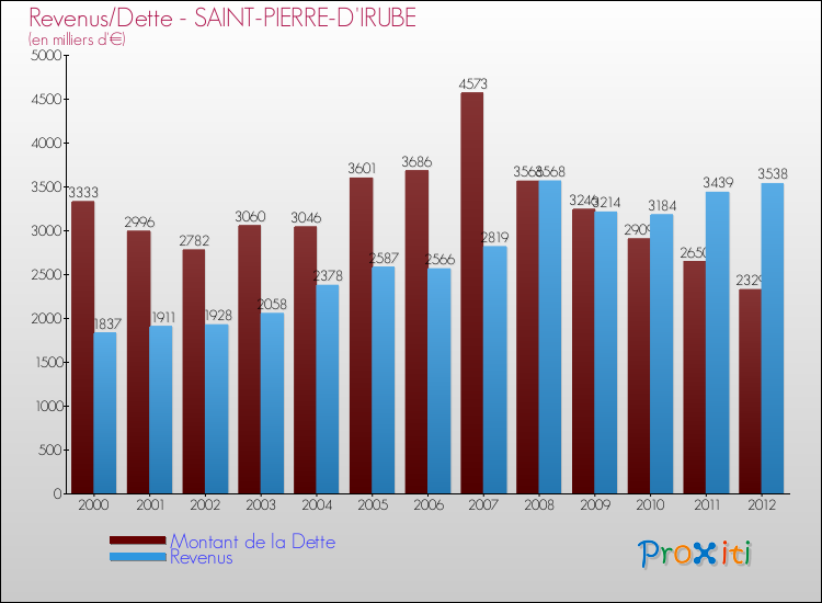 Evolution comparée de la dette et des revenus pour la commune de SAINT-PIERRE-D'IRUBE de 2000 à 2012 Comparaison de la dette et des revenus pour SAINT-PIERRE-D'IRUBE de 2000 à 2012