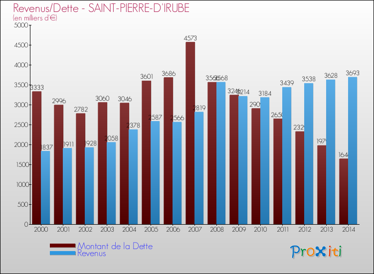 Evolution comparée de la dette et des revenus pour la commune de SAINT-PIERRE-D'IRUBE de 2000 à 2014 Comparaison de la dette et des revenus pour SAINT-PIERRE-D'IRUBE de 2000 à 2014