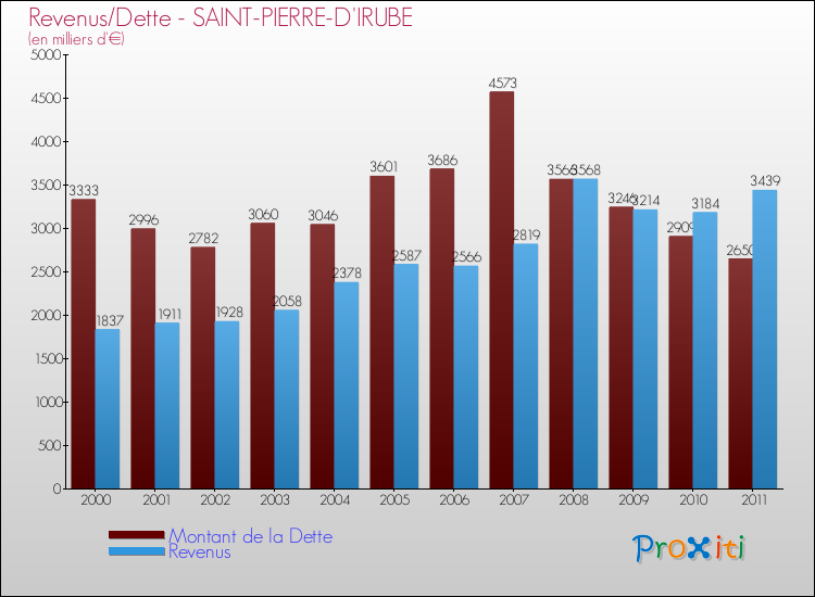 Evolution comparée de la dette et des revenus pour la commune de SAINT-PIERRE-D'IRUBE de 2000 à 2011 Comparaison de la dette et des revenus pour SAINT-PIERRE-D'IRUBE de 2000 à 2011