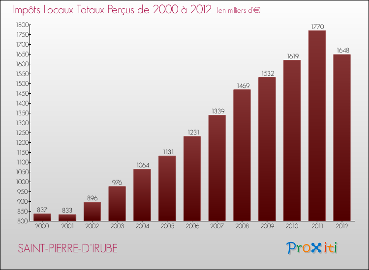 Evolution des Impôts Locaux pour la commune de SAINT-PIERRE-D'IRUBE de 2000 à 2012 Evolution des Impôts Locaux pour SAINT-PIERRE-D'IRUBE de 2000 à 2012