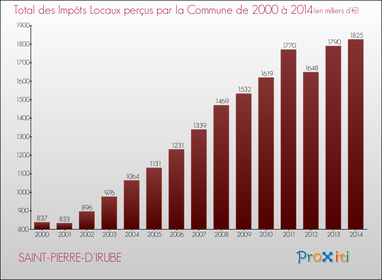 Evolution des Impôts Locaux pour la commune de SAINT-PIERRE-D'IRUBE de 2000 à 2014 Evolution des Impôts Locaux pour SAINT-PIERRE-D'IRUBE de 2000 à 2014