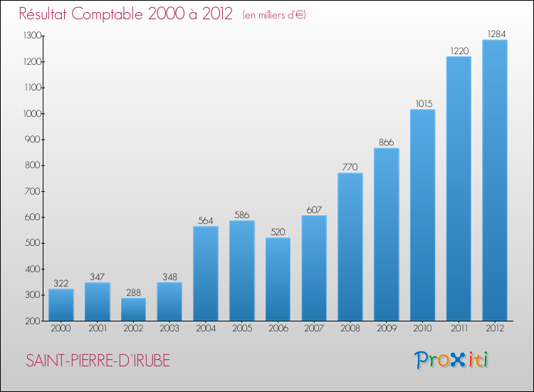 Evolution du résultat comptable pour la commune de SAINT-PIERRE-D'IRUBE de 2000 à 2012 Evolution du résultat comptable pour SAINT-PIERRE-D'IRUBE de 2000 à 2012