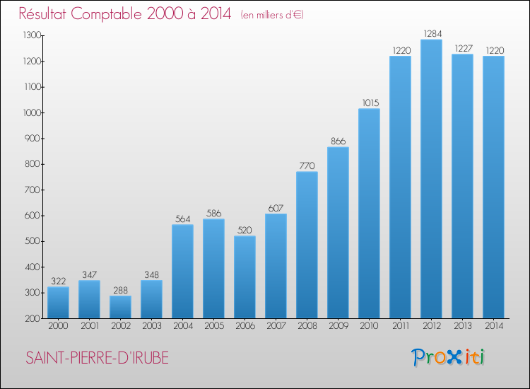 Evolution du résultat comptable pour la commune de SAINT-PIERRE-D'IRUBE de 2000 à 2014 Evolution du résultat comptable pour SAINT-PIERRE-D'IRUBE de 2000 à 2014
