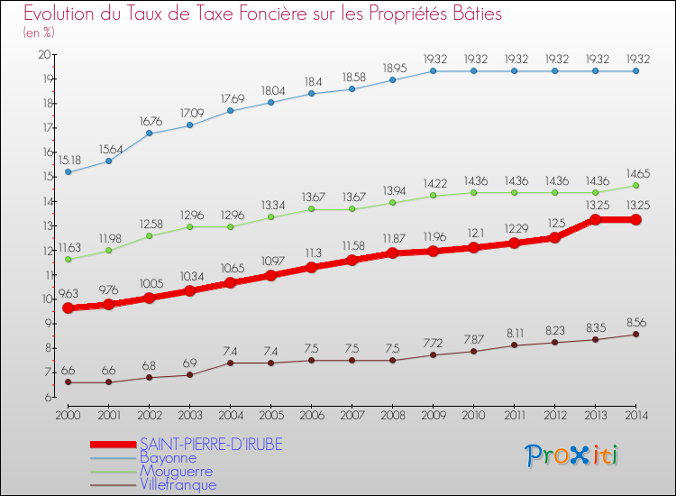 Evolution du taux de la taxe foncière sur le bati pour SAINT-PIERRE-D'IRUBE et les communes proches de 2000 à 2014 Comparaison des taux de taxe foncière sur le bati pour SAINT-PIERRE-D'IRUBE et les communes voisines de 2000 à 2014
