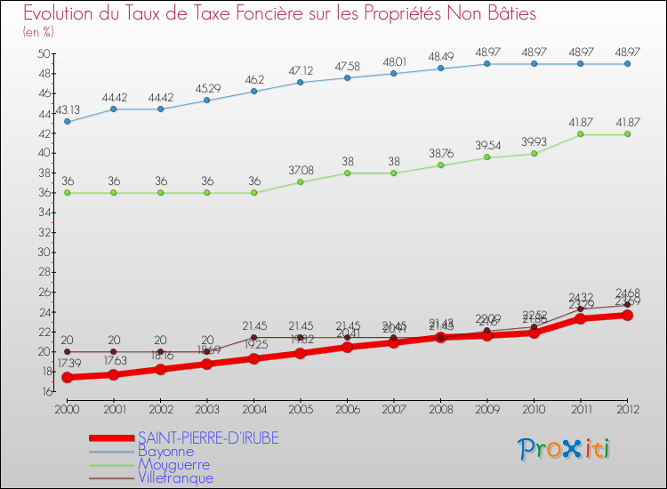 Evolution du taux de la taxe foncière sur les immeubles et terrains non batis pour SAINT-PIERRE-D'IRUBE et les communes proches de 2000 à 2012 Comparaison des taux de la taxe foncière sur les immeubles et terrains non batis pour SAINT-PIERRE-D'IRUBE et les communes voisines de 2000 à 2012