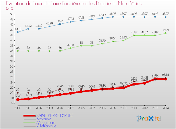 Evolution du taux de la taxe foncière sur les immeubles et terrains non batis pour SAINT-PIERRE-D'IRUBE et les communes proches de 2000 à 2014 Comparaison des taux de la taxe foncière sur les immeubles et terrains non batis pour SAINT-PIERRE-D'IRUBE et les communes voisines de 2000 à 2014