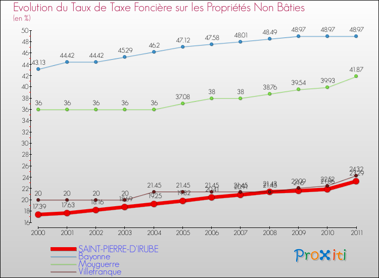 Evolution du taux de la taxe foncière sur les immeubles et terrains non batis pour SAINT-PIERRE-D'IRUBE et les communes proches Comparaison des taux de la taxe foncière sur les immeubles et terrains non batis pour SAINT-PIERRE-D'IRUBE et les communes voisines