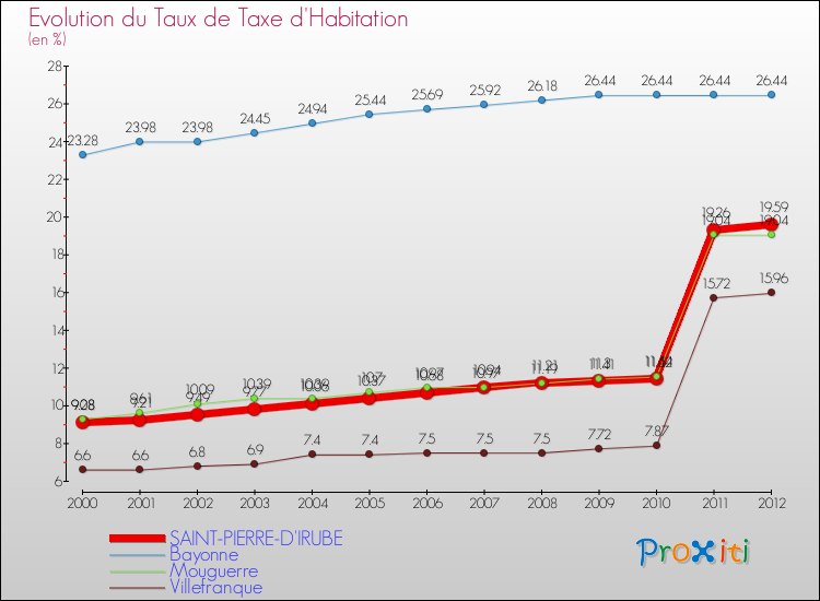 Evolution du taux de la taxe d'habitation pour SAINT-PIERRE-D'IRUBE et les communes proches Comparaison des taux de la taxe d'habitation pour SAINT-PIERRE-D'IRUBE et les communes voisines
