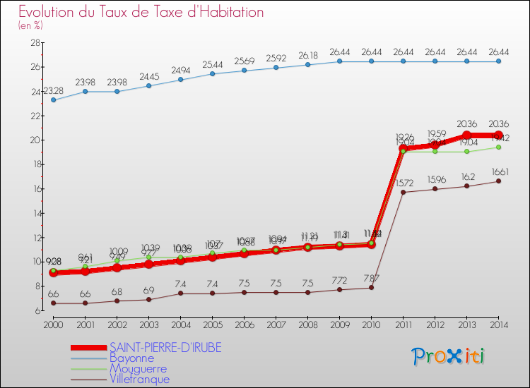 Evolution du taux de la taxe d'habitation pour SAINT-PIERRE-D'IRUBE et les communes proches de 2000 à 2014 Comparaison des taux de la taxe d'habitation pour SAINT-PIERRE-D'IRUBE et les communes voisines de 2000 à 2014