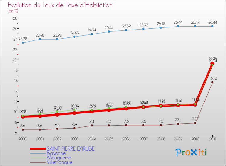 Evolution du taux de la taxe d'habitation pour SAINT-PIERRE-D'IRUBE et les communes proches Comparaison des taux de la taxe d'habitation pour SAINT-PIERRE-D'IRUBE et les communes voisines