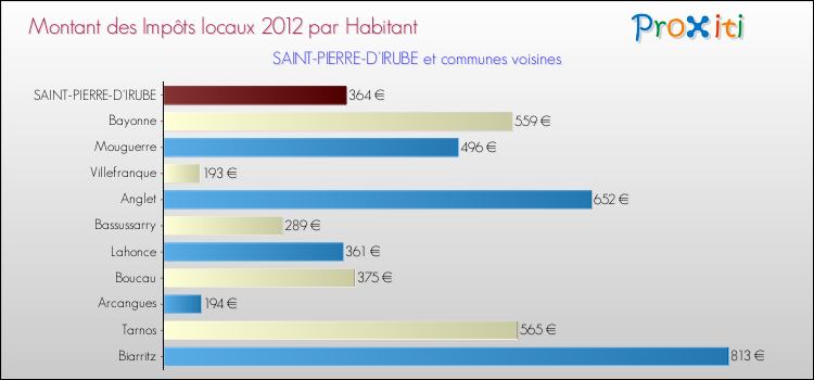 Montant des impôts locaux par Habitant pour SAINT-PIERRE-D'IRUBE et les communes proches Comparaison des impôts locaux par habitant pour SAINT-PIERRE-D'IRUBE et les communes voisines
