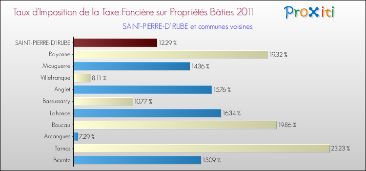 Taux d'imposition de la taxe foncière sur le bati 2011 pour SAINT-PIERRE-D'IRUBE et les communes proches Comparaison des taux d'imposition de la taxe foncière sur le bati 2011 pour SAINT-PIERRE-D'IRUBE et les communes voisines