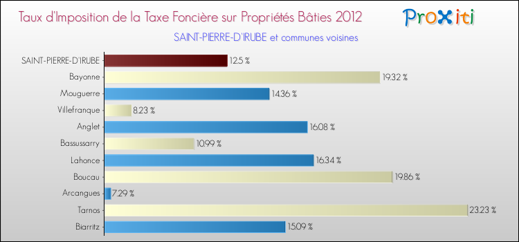 Taux d'imposition de la taxe foncière sur le bati 2012 pour SAINT-PIERRE-D'IRUBE et les communes proches Comparaison des taux d'imposition de la taxe foncière sur le bati 2012 pour SAINT-PIERRE-D'IRUBE et les communes voisines
