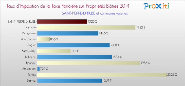 Taux d'imposition de la taxe foncière sur le bati 2014 pour SAINT-PIERRE-D'IRUBE et les communes proches Comparaison des taux d'imposition de la taxe foncière sur le bati 2014 pour SAINT-PIERRE-D'IRUBE et les communes voisines