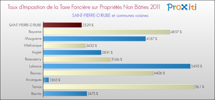 Taux d'imposition de la taxe foncière sur les immeubles et terrains non batis 2011 pour SAINT-PIERRE-D'IRUBE et les communes proches Comparaison des taux d'imposition de la taxe foncière sur les immeubles et terrains non batis 2011 pour SAINT-PIERRE-D'IRUBE et les communes voisines