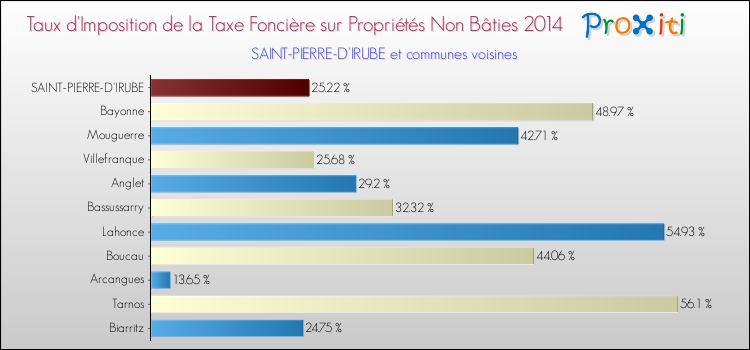 Taux d'imposition de la taxe foncière sur les immeubles et terrains non batis 2014 pour SAINT-PIERRE-D'IRUBE et les communes proches Comparaison des taux d'imposition de la taxe foncière sur les immeubles et terrains non batis 2014 pour SAINT-PIERRE-D'IRUBE et les communes voisines