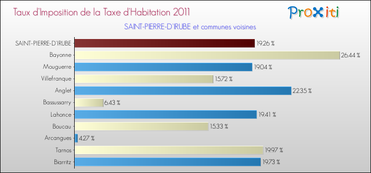 Taux d'imposition de la taxe d'habitation 2011 pour SAINT-PIERRE-D'IRUBE et les communes proches Comparaison des taux d'imposition de la taxe d'habitation 2011 pour SAINT-PIERRE-D'IRUBE et les communes voisines