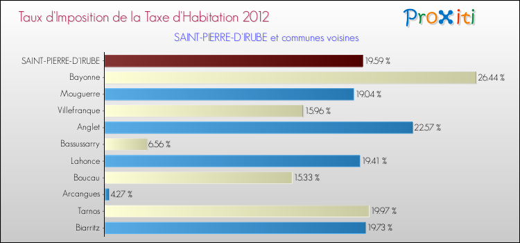 Taux d'imposition de la taxe d'habitation 2012 pour SAINT-PIERRE-D'IRUBE et les communes proches Comparaison des taux d'imposition de la taxe d'habitation 2012 pour SAINT-PIERRE-D'IRUBE et les communes voisines