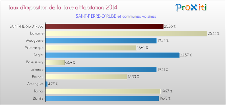 Taux d'imposition de la taxe d'habitation 2014 pour SAINT-PIERRE-D'IRUBE et les communes proches Comparaison des taux d'imposition de la taxe d'habitation 2014 pour SAINT-PIERRE-D'IRUBE et les communes voisines