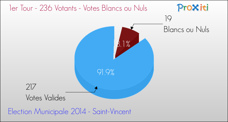 Votes blancs ou nuls au 1er Tour des Elections Municipales 2014 de la commune de Saint-Vincent Elections Municipales 2014 - Votes blancs ou nuls au 1er Tour pour la commune de Saint-Vincent