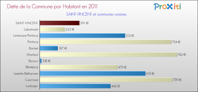 Dette par habitant de la commune en 2011 pour SAINT-VINCENT et les communes proches Comparaison de la dette par habitant de la commune en 2011 pour SAINT-VINCENT et les communes voisines
