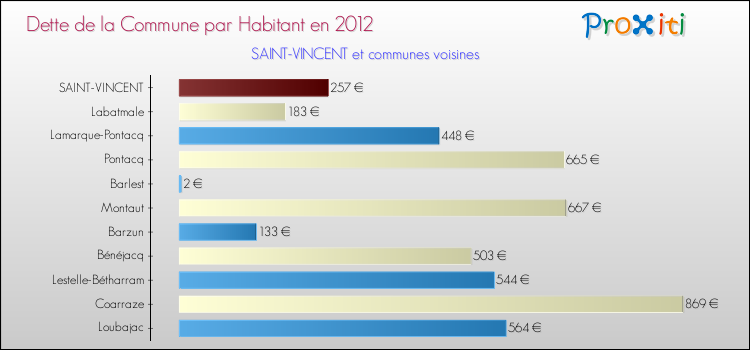 Dette par habitant de la commune en 2012 pour SAINT-VINCENT et les communes proches Comparaison de la dette par habitant de la commune en 2012 pour SAINT-VINCENT et les communes voisines