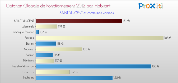 Montant des dotations globales de fonctionnement DGF par Habitant pour SAINT-VINCENT et les communes proches Comparaison des des dotations globales de fonctionnement DGF par habitant pour SAINT-VINCENT et les communes voisines