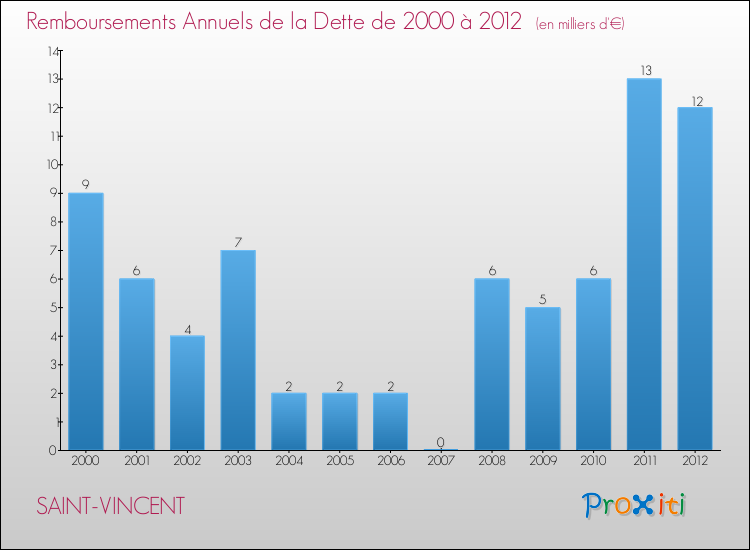 Evolution de l'annuité de la dette pour la commune de SAINT-VINCENT de 2000 à 2012 Annuités de la dette pour SAINT-VINCENT de 2000 à 2012