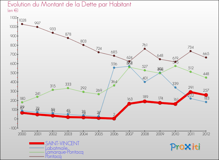 Evolution de la dette par habitant pour la commune de SAINT-VINCENT et les communes proches de 2000 à 2012 Comparaison de la dette par habitant pour SAINT-VINCENT et les communes voisines de 2000 à 2012