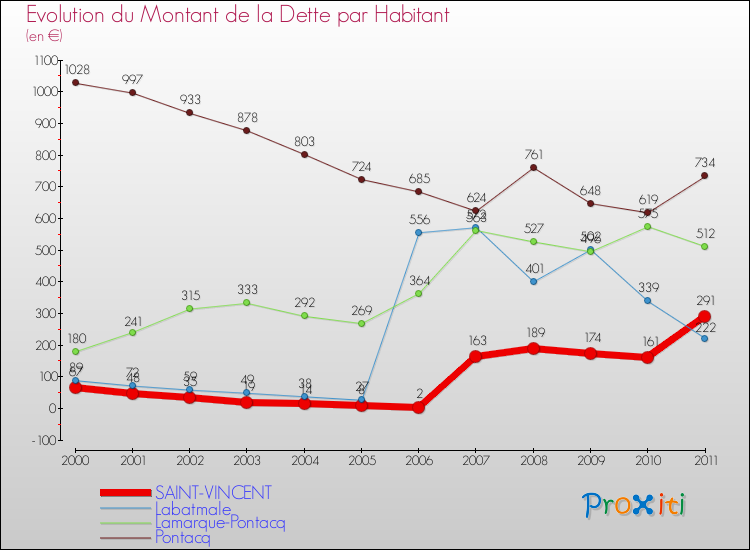 Evolution de la dette par habitant pour la commune de SAINT-VINCENT et les communes proches Comparaison de la dette par habitant pour SAINT-VINCENT et les communes voisines