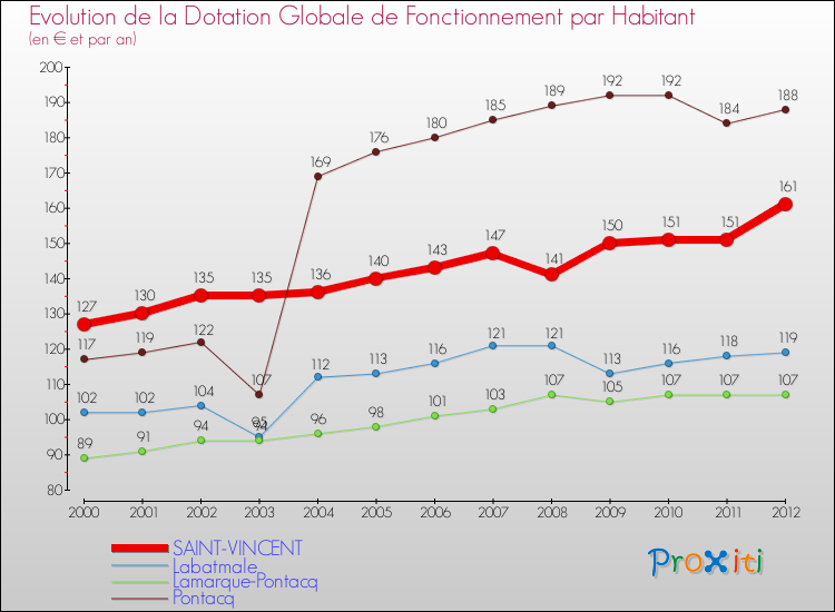 Evolution et montant de la dotation globale de fonctionnement par Habitant pour SAINT-VINCENT et les communes proches Comparaison des dotations globales de fonctionnement par habitant pour SAINT-VINCENT et les communes voisines