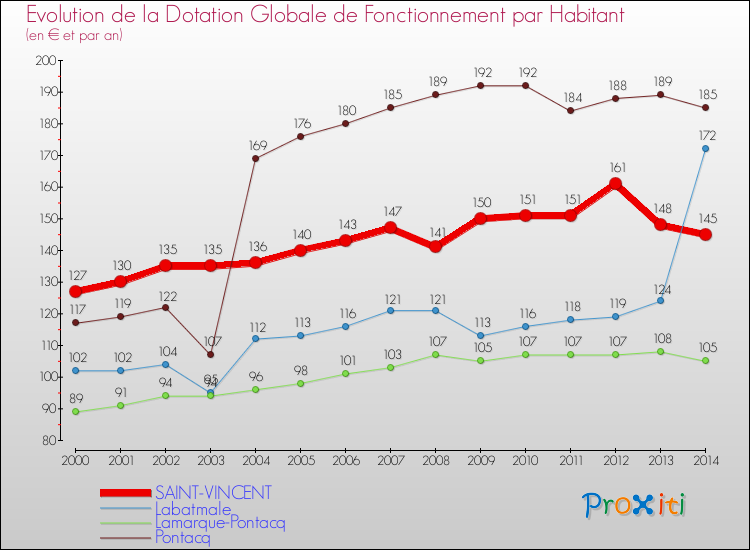Evolution et montant de la dotation globale de fonctionnement par Habitant pour SAINT-VINCENT et les communes proches de 2000 à 2014. Comparaison des dotations globales de fonctionnement par habitant pour SAINT-VINCENT et les communes voisines de 2000 à 2014.
