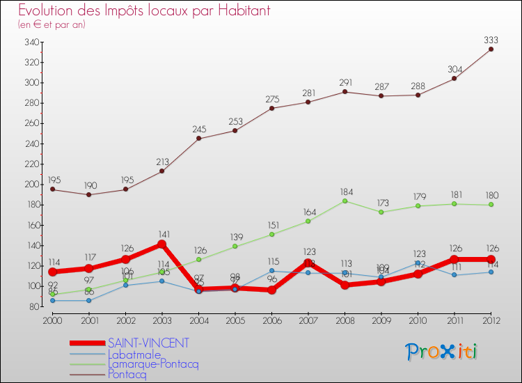 Evolution et montant des impôts locaux par Habitant pour SAINT-VINCENT et les communes proches Comparaison des impôts locaux par habitant pour SAINT-VINCENT et les communes voisines