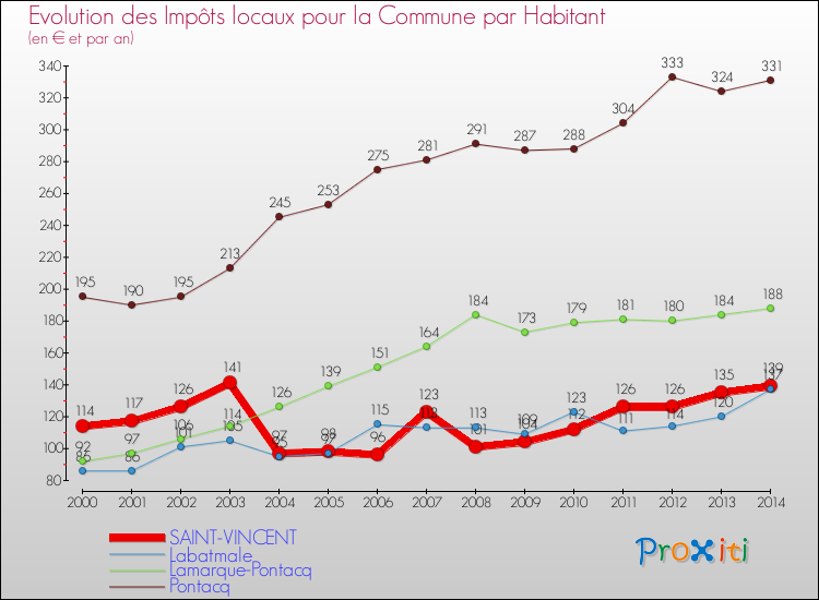 Evolution et montant des impôts locaux par Habitant pour SAINT-VINCENT et les communes proches de 2000 à 2014 Comparaison des impôts locaux par habitant pour SAINT-VINCENT et les communes voisines de 2000 à 2014
