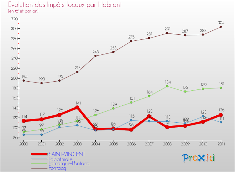 Evolution et montant des impôts locaux par Habitant pour SAINT-VINCENT et les communes proches Comparaison des impôts locaux par habitant pour SAINT-VINCENT et les communes voisines