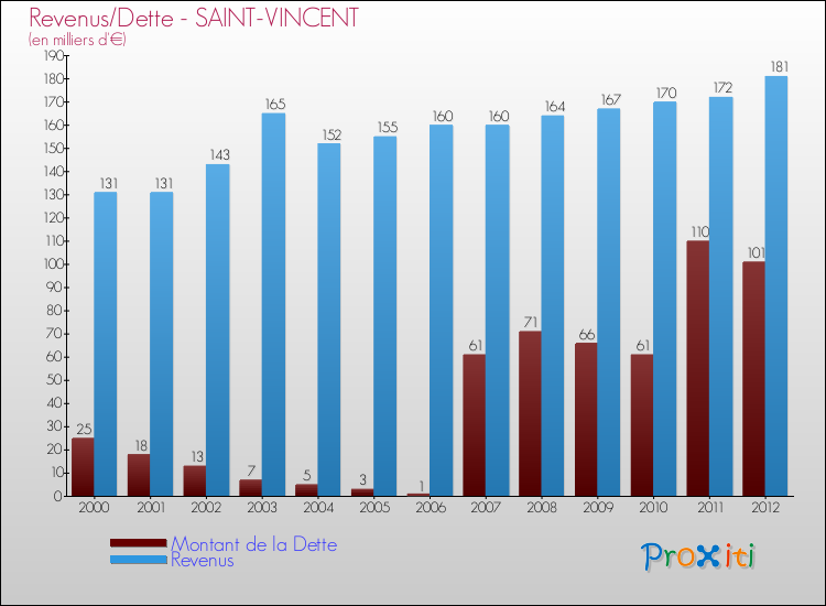 Evolution comparée de la dette et des revenus pour la commune de SAINT-VINCENT de 2000 à 2012 Comparaison de la dette et des revenus pour SAINT-VINCENT de 2000 à 2012