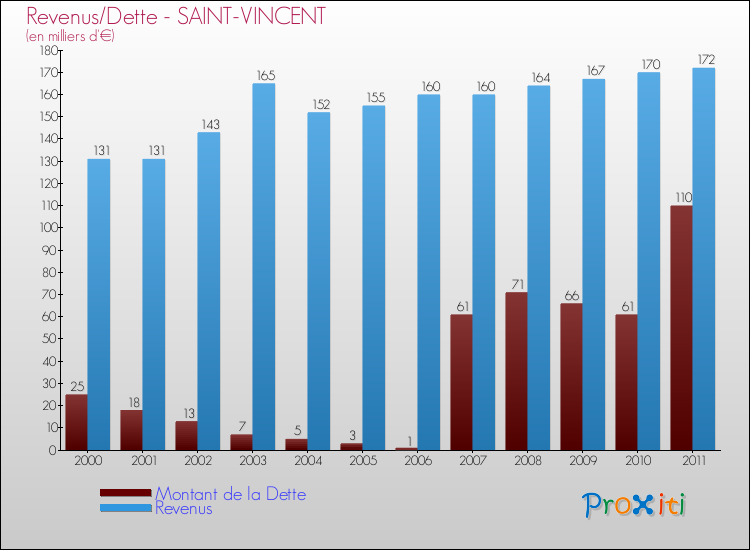 Evolution comparée de la dette et des revenus pour la commune de SAINT-VINCENT de 2000 à 2011 Comparaison de la dette et des revenus pour SAINT-VINCENT de 2000 à 2011