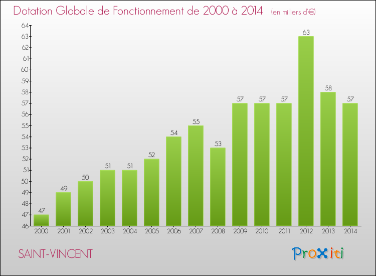 Evolution du montant de la Dotation Globale de Fonctionnement pour la commune de SAINT-VINCENT de 2000 à 2014 Evolution du montant de la Dotation Globale de Fonctionnement pour SAINT-VINCENT de 2000 à 2014
