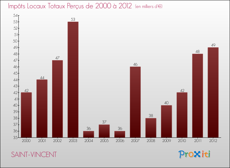 Evolution des Impôts Locaux pour la commune de SAINT-VINCENT de 2000 à 2012 Evolution des Impôts Locaux pour SAINT-VINCENT de 2000 à 2012